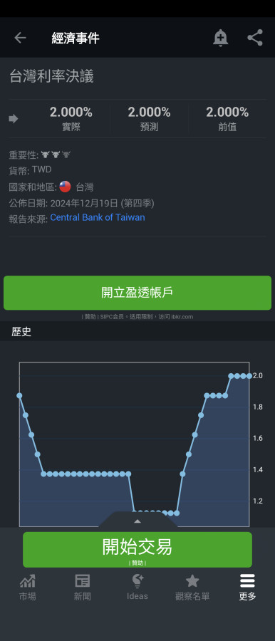 台灣央行3/20（16：30）公佈利率