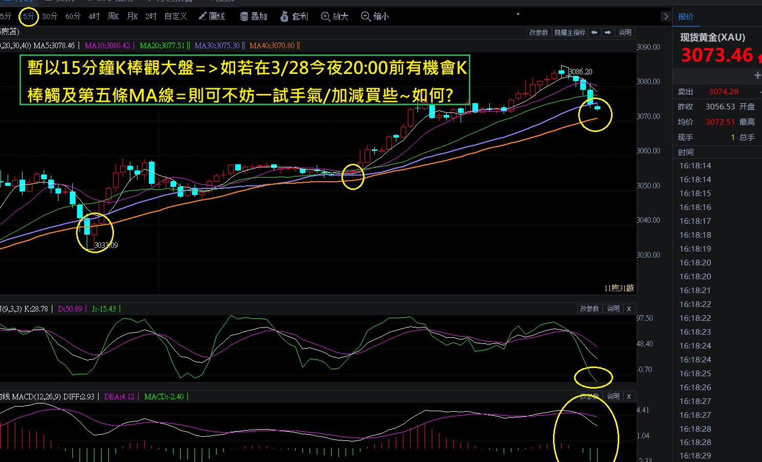 以15分K棒觀金盤=>今夜將挑戰第五條線