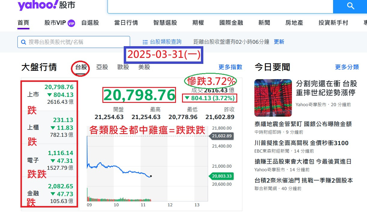 台股全部各類別全都中箭落馬
