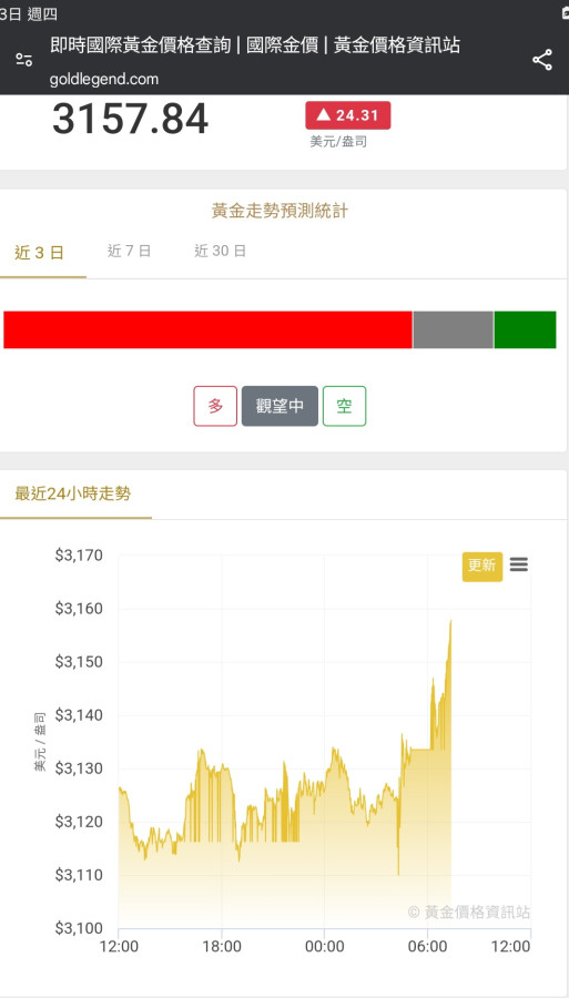 黃金攀上3150之上了👍👍👍