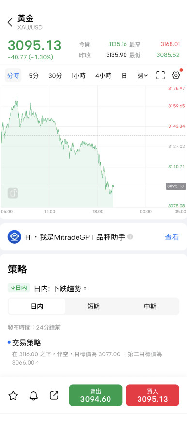黃金在連假最高最低我都吃不到😭