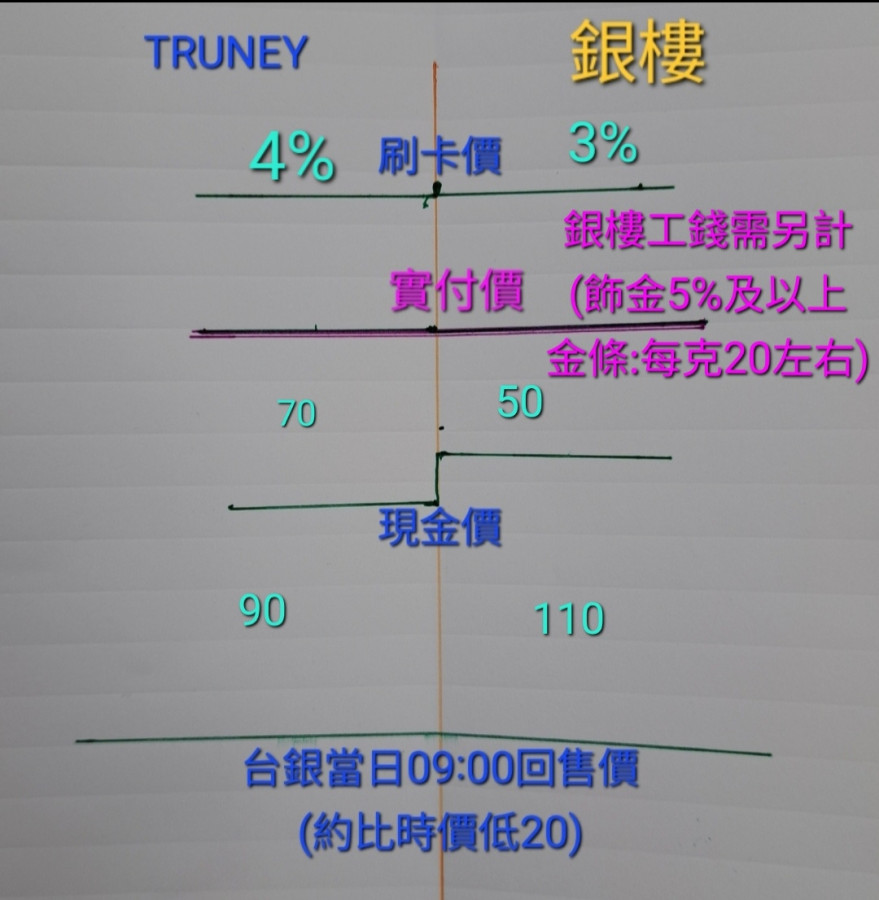 黃金計價(依賣家)
