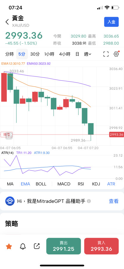 跌？漲？傻傻分不清楚！