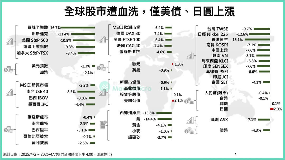 美債、日圓上漲,黃金在等待什麼？🤔