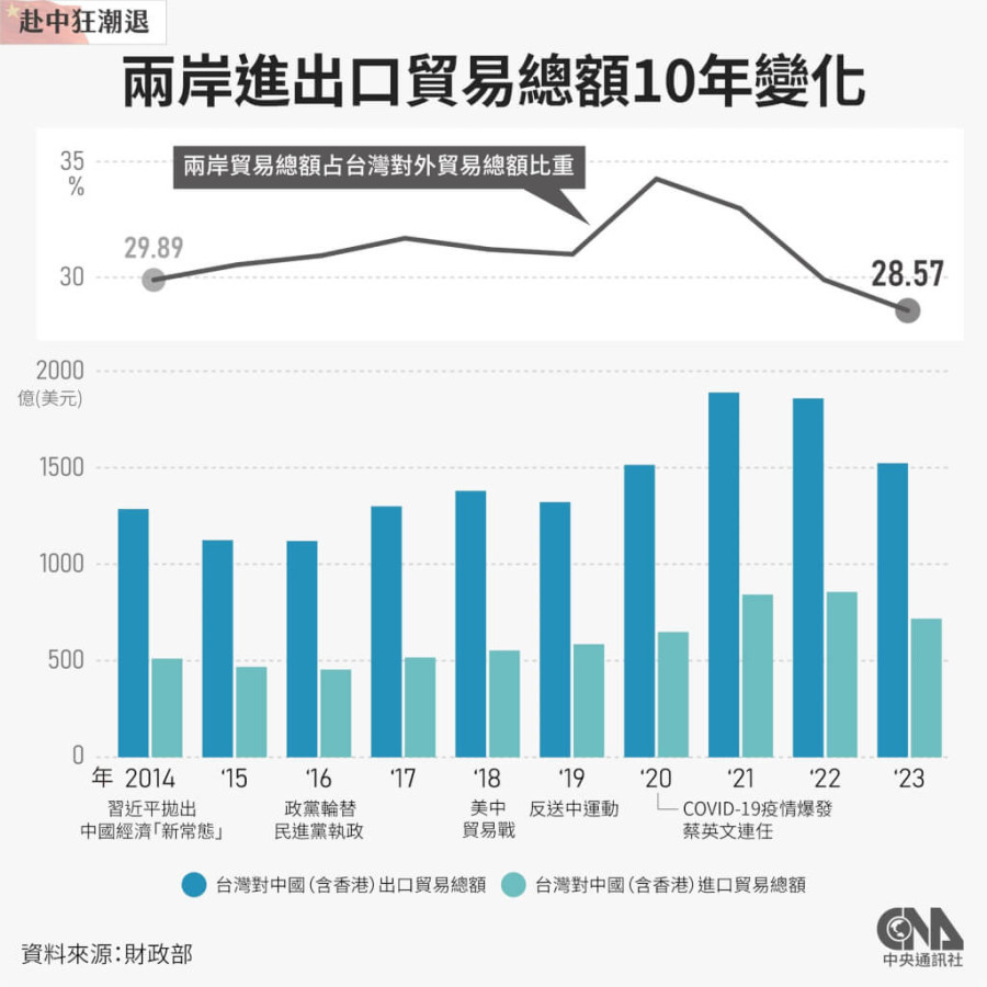 近十年中台貿易，台每年賺陸近千億美元