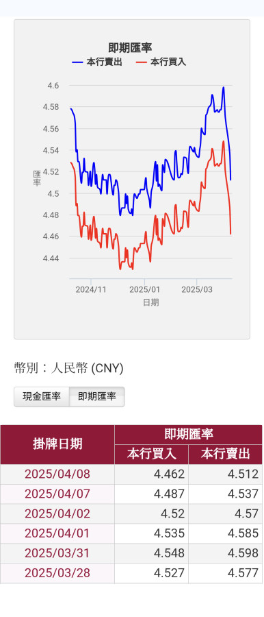 中國對美國貿易戰奉陪到底,人民幣先貶值
