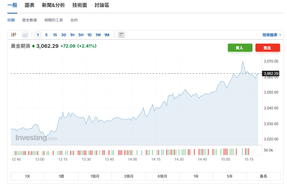 今天有機會再創單日最高漲幅嗎