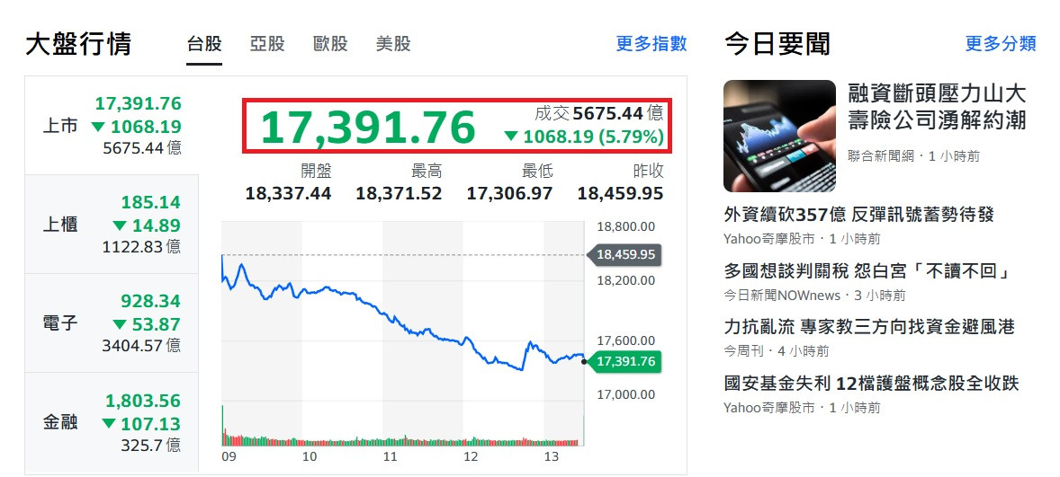 今日台股續跌=1068元風浪未平=誰接誰