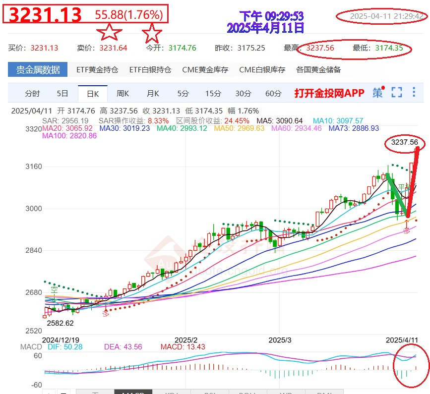 前天+昨天+今天=漲幅都在+1.5%以上