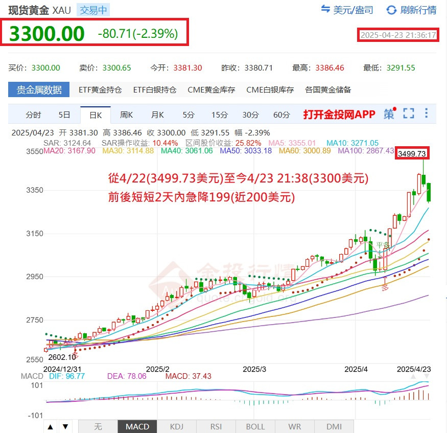 前後短短2天內急降199(近200美元)