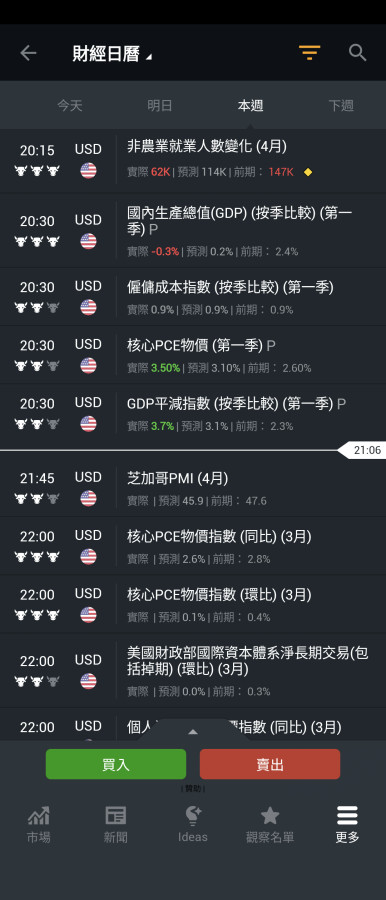 4/30非農GDP紅多,看PCE物價？