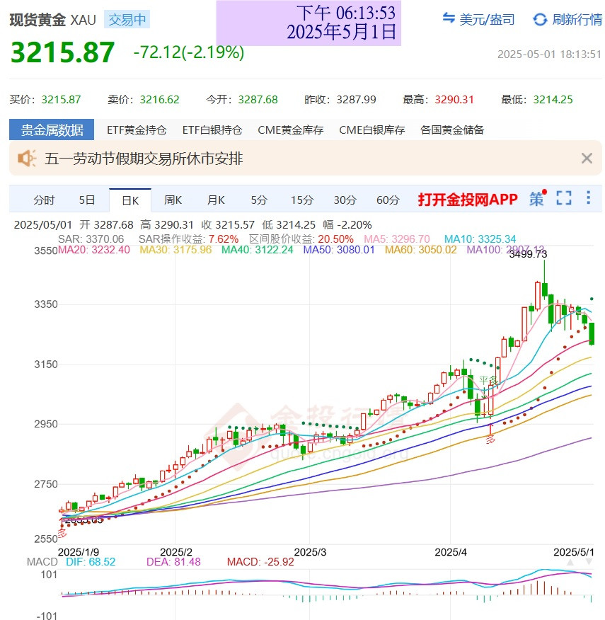 3215.87  -72.12(-2.%