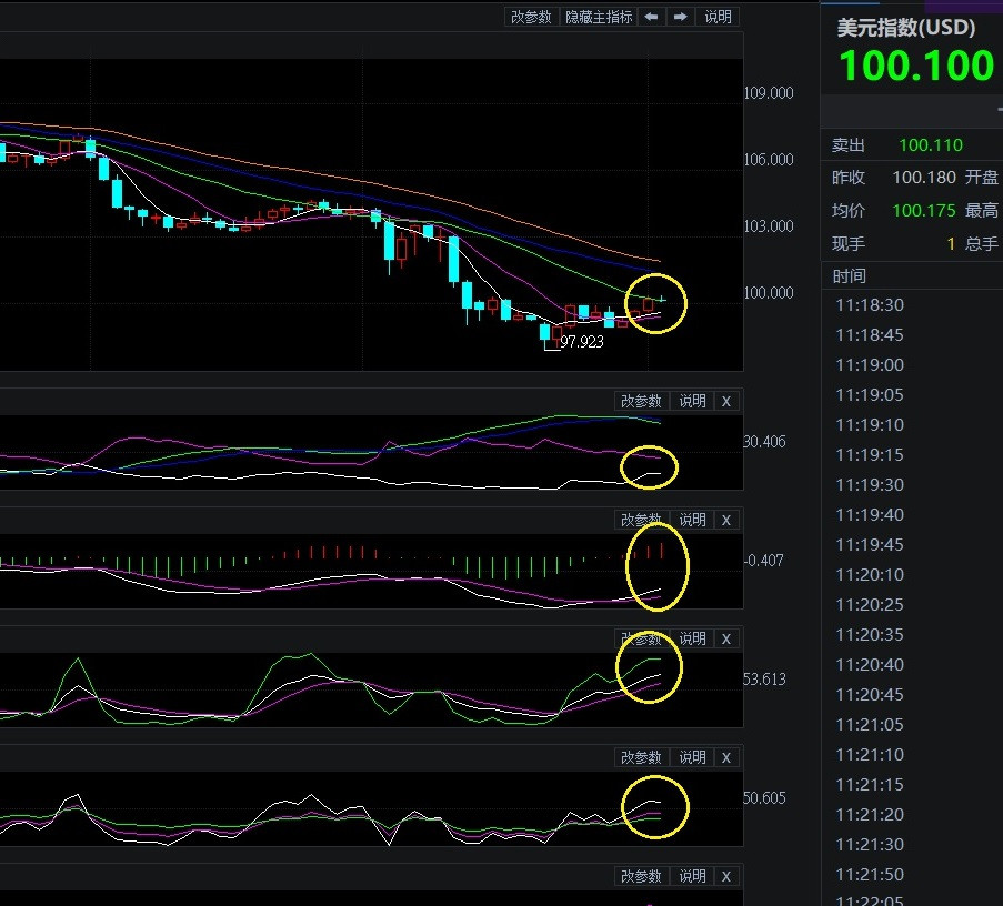美元匯率似乎有回升跡象