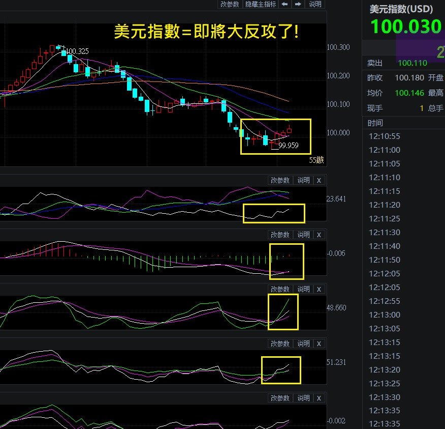 美元指數即將大反攻了=金叉都已完成