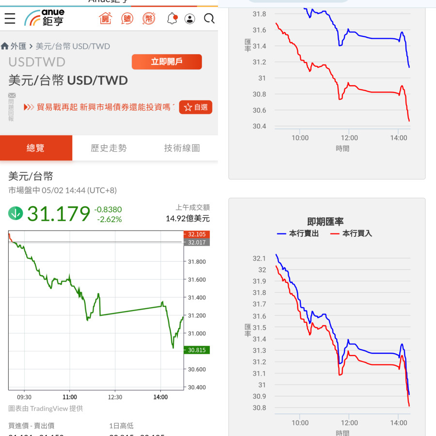5/2台銀刷本子,很多人在外匯賣美金🤣