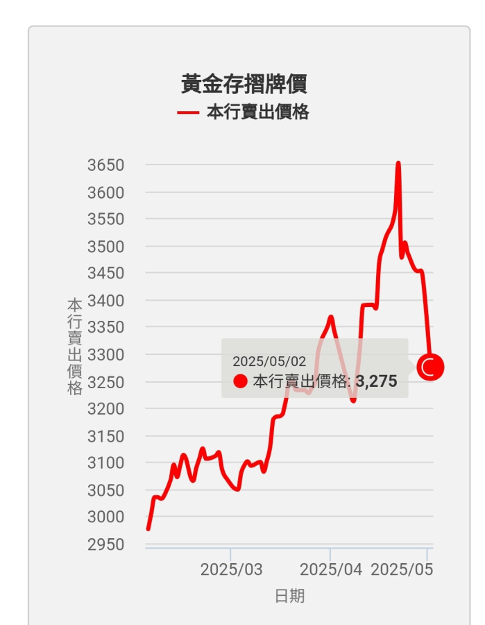 分享我的黃金擁有史