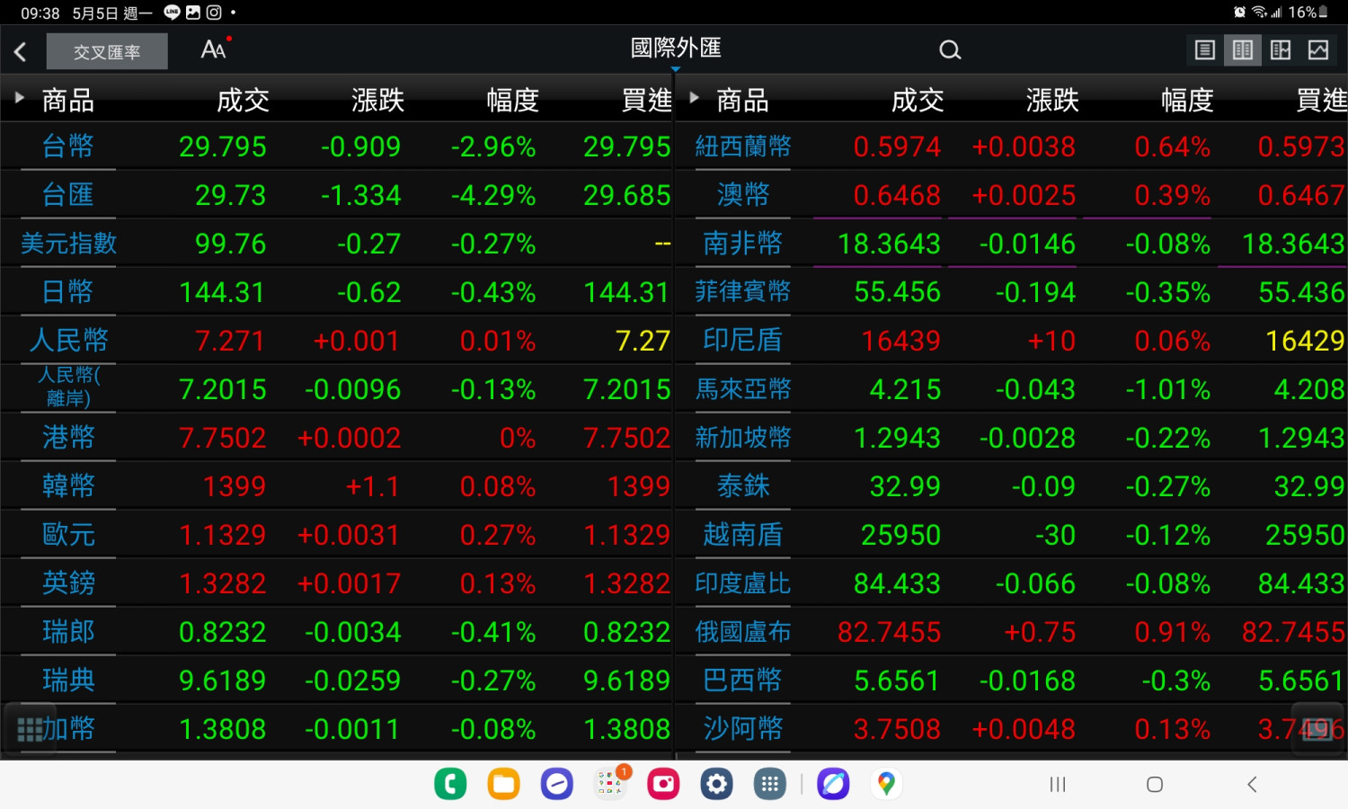 美元貶、台幣破30了！