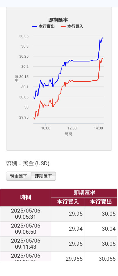 巴菲特說美元下地獄,央行護盤為了什麼？