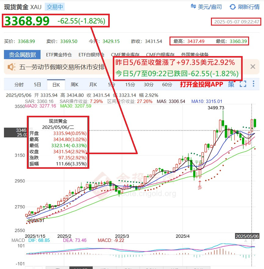 昨日漲+97美元(2.92%)今早還回去
