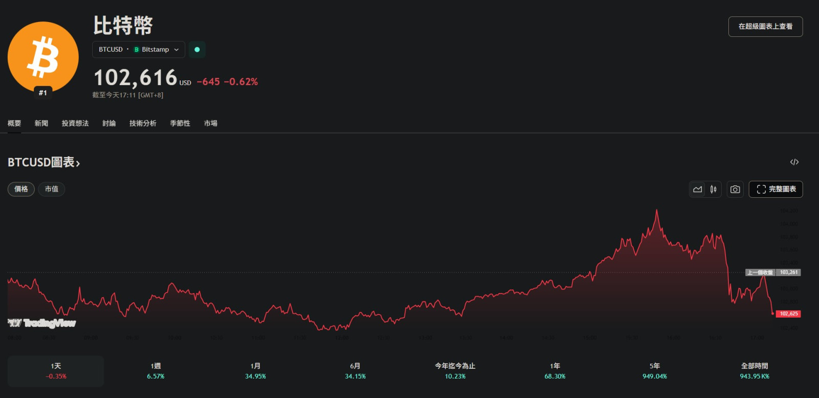 即將割比特幣囉