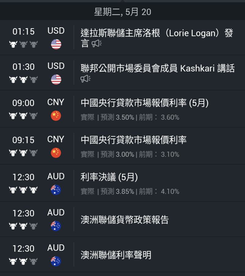 5/20中澳降息,Fed強美元,川普要弱