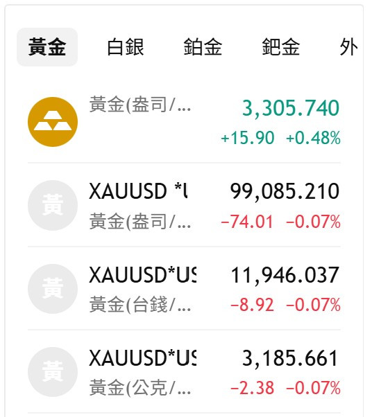 美元貶＋美黃漲＝台黃又跌