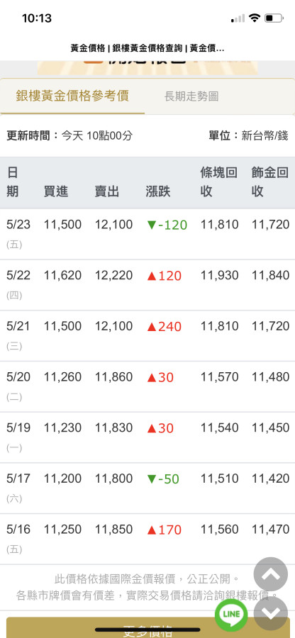 金融大老索羅斯出清美股買黃金