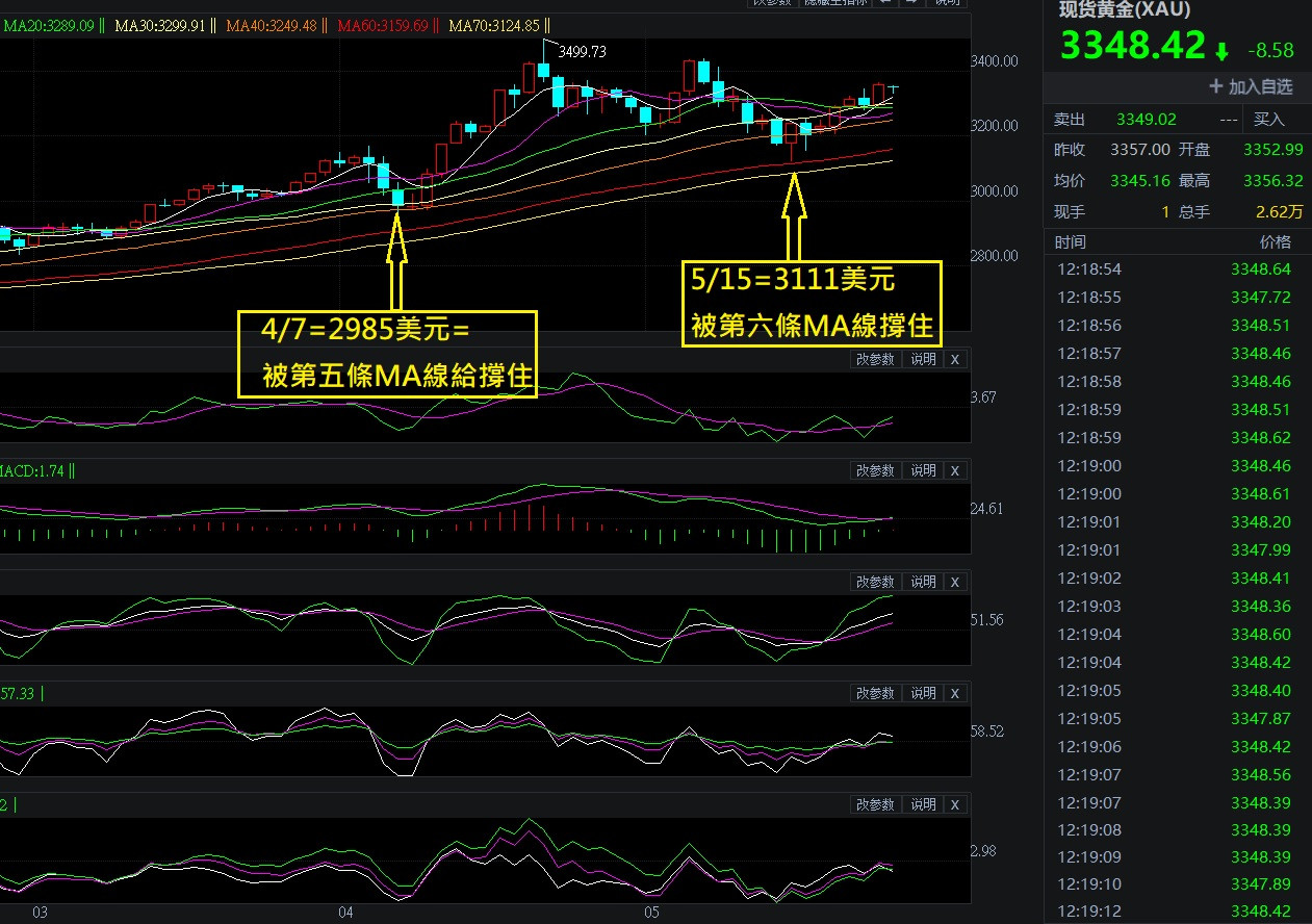 兩次低點給撐住=低點已過=慢慢爬高再創新