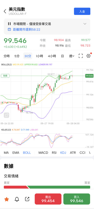 昨日美指反彈力打趴黃金到3285😅