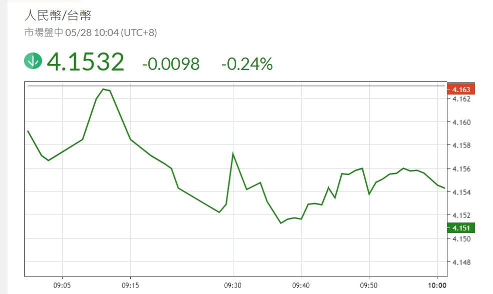 聽說人民幣未來有升值