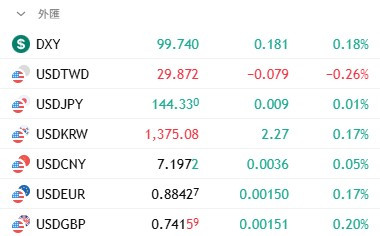 美元走升、台幣卻更強?
