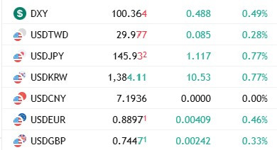 美元再升，卻影響台幣小