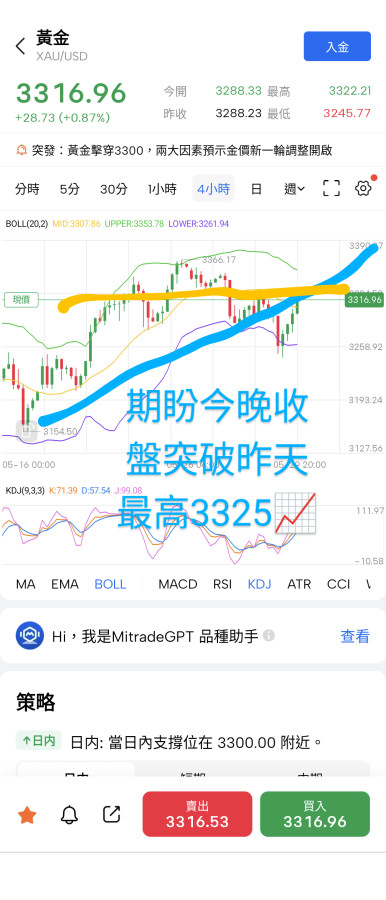 5/29被打壓,期盼今晚收盤3325📈