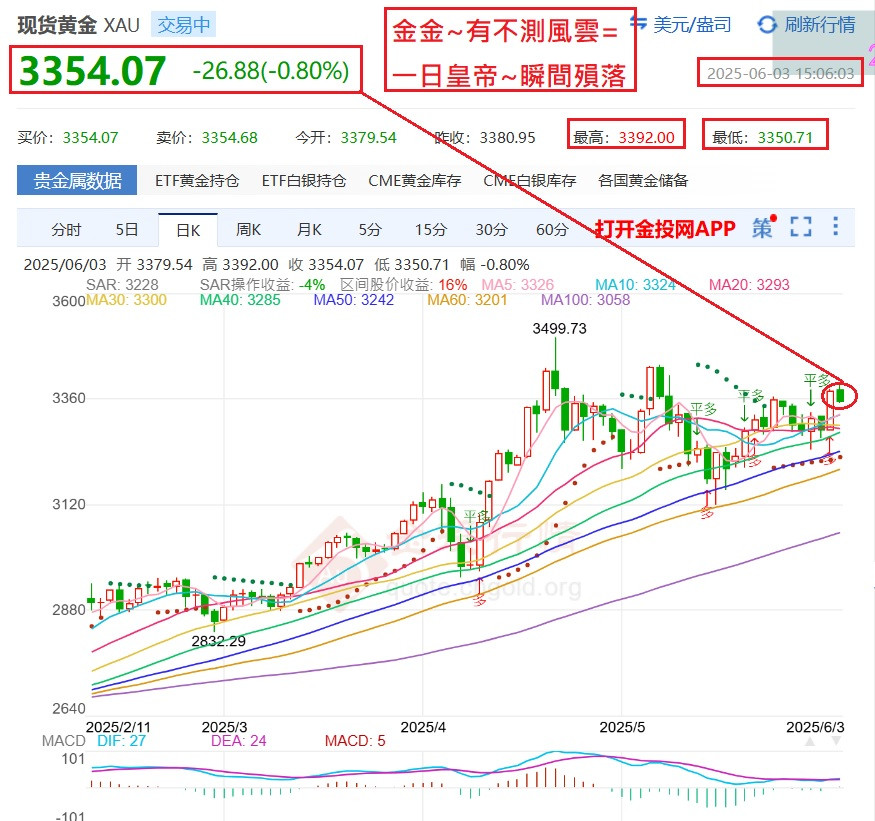 金有不測風雲-一日就殞落!