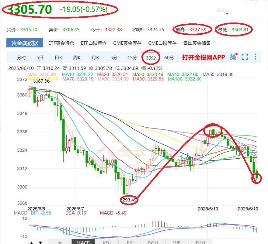 昨日漲上去=晚上又跌下來=真是-謀彩鋼