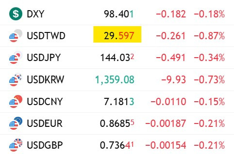 國際匯率，美元兌台幣升破29.6