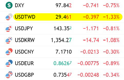 國際匯率，台幣再升破29.5