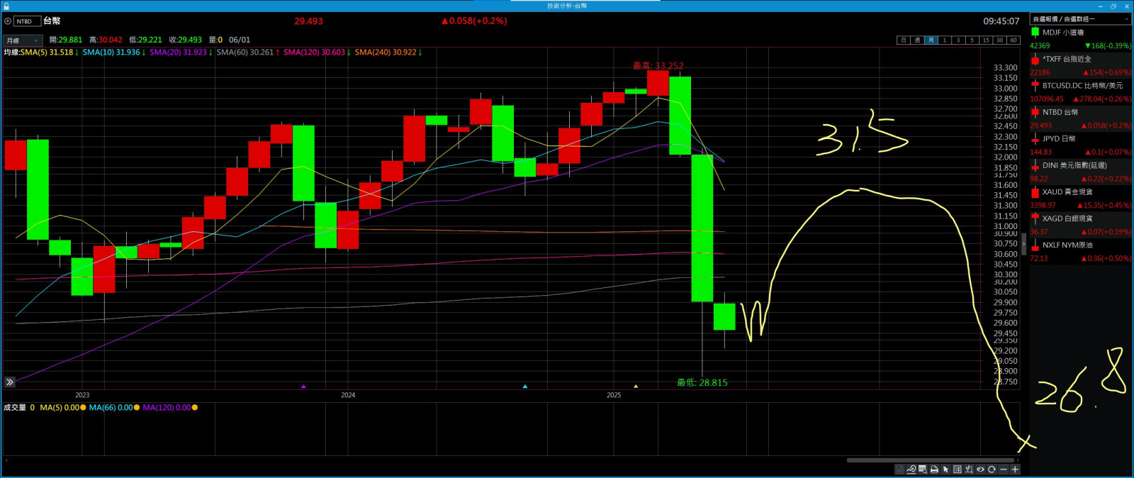 做夢想到台幣未來走勢