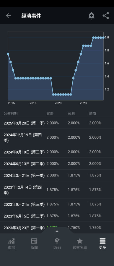 新台幣半碼王會降息嗎?!