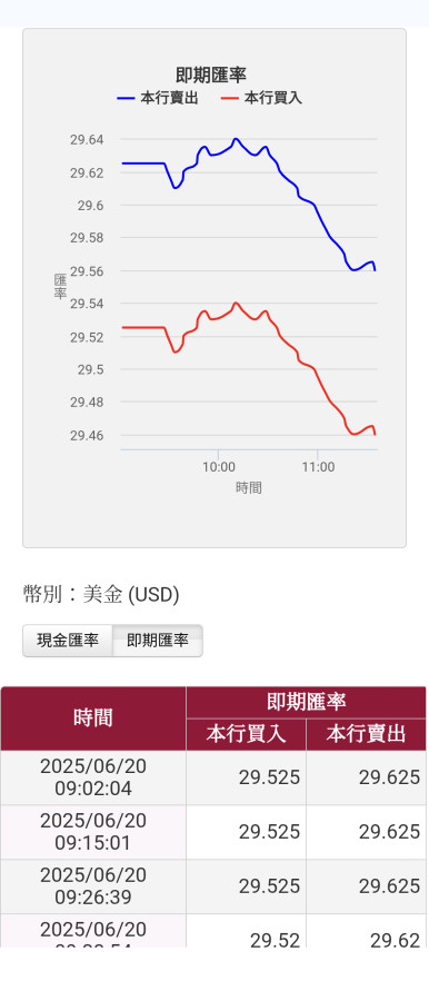 6/20今天怎麼了,黃金、美元一起跌😅