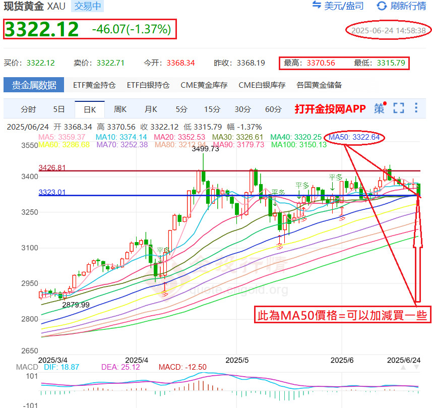 又跌回至MA50價格=3322美元/盎司