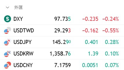 台幣終於升破29.3