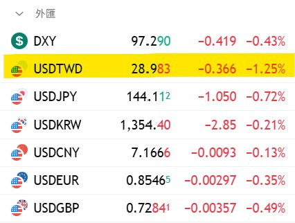 台幣又升破29來到28.x