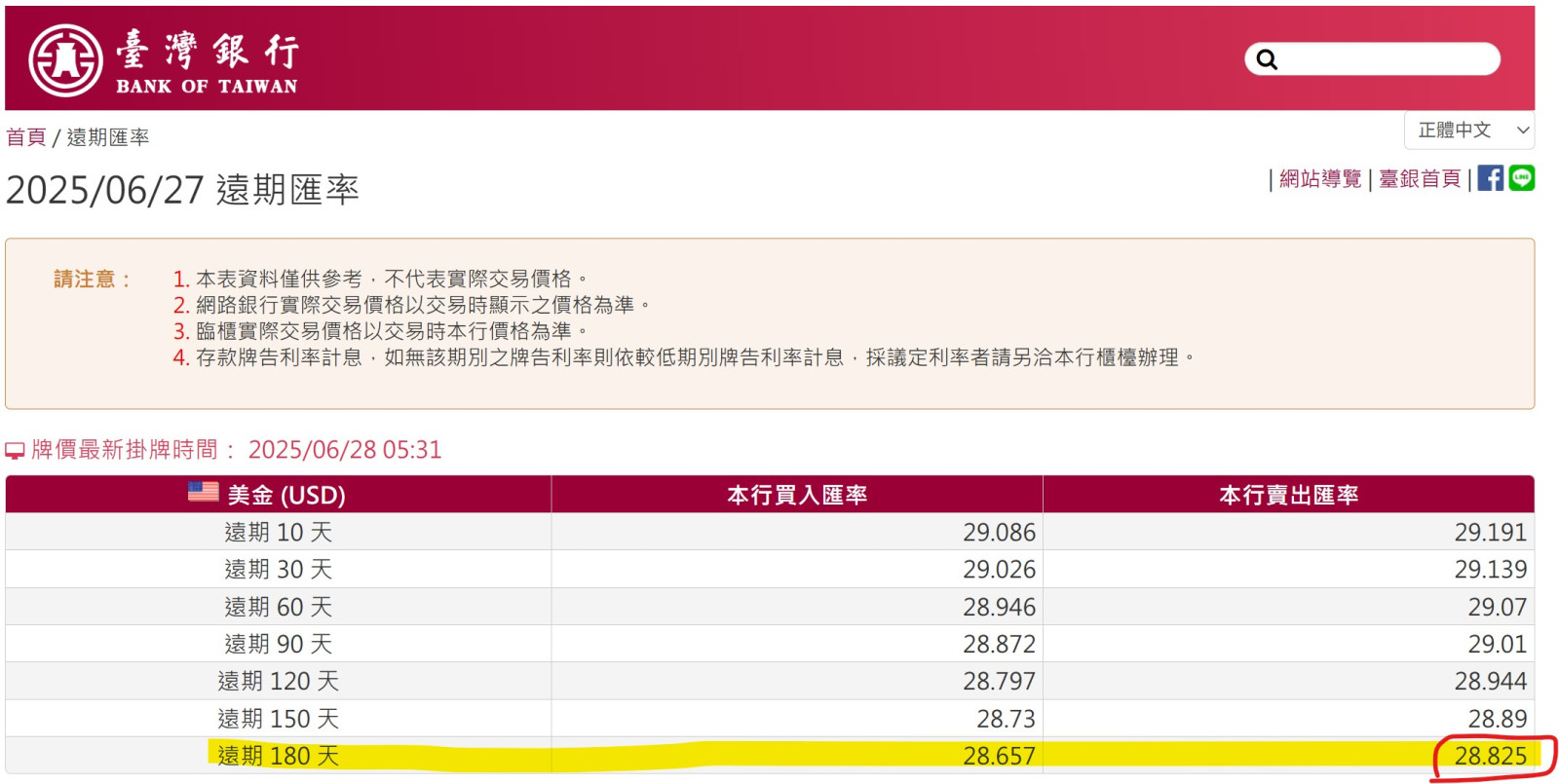 台銀半年後，遠期匯率為28.825