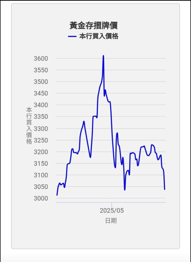 🇱🇷川大關稅緩和，下週金金可能📉