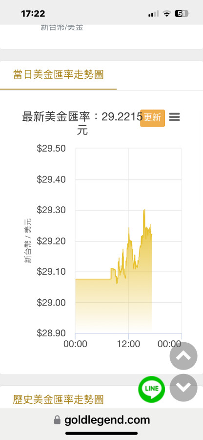 半碼王偷拉尾盤貶值7.22角