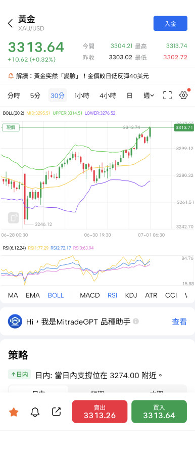 黃金,美元訊息發出一切都是反的🤣