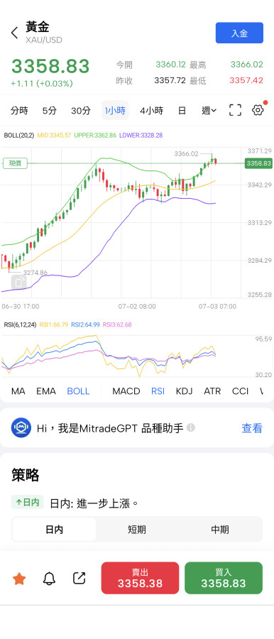 半喜半憂😵‍💫,黃金漲😁美元跌😔