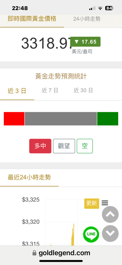 7-7 XAU 止跌區3309~3294