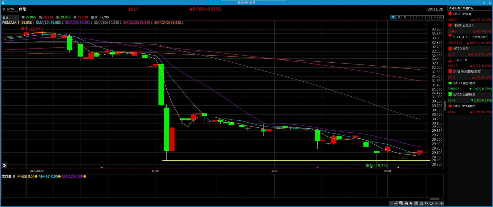 境外台幣破底翻?!